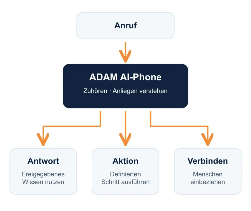 Ablauf eines Anrufs mit ADAM AI-Phone: Anliegen verstehen, Unternehmenswissen nutzen, Prozesse ausführen oder an Mitarbeiter weiterleiten.