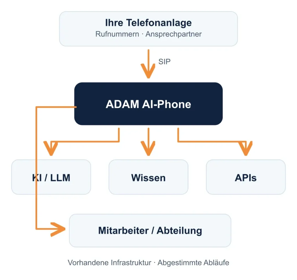 Architektur von ADAM AI-Phone mit Telefonanlage, KI, Unternehmenswissen, Schnittstellen und Weiterleitung.